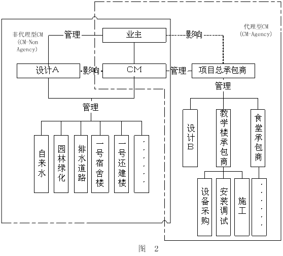 大型复杂快速工程的管理模式选择