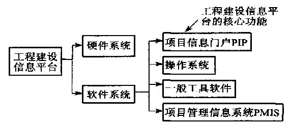 工程项目信息门户的开发与应用实践