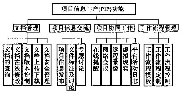 工程项目信息门户的开发与应用实践