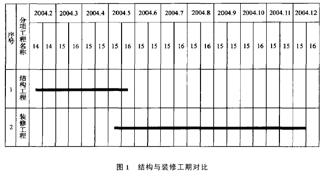 综合楼工程的施工进度控制解析