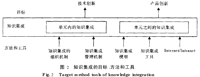 建设项目全寿命周期管理中的知识集成