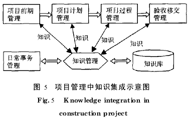 建设项目全寿命周期管理中的知识集成