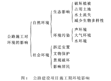 公路建设项目施工期全程环境管理