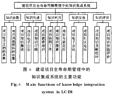 建设项目全寿命周期管理中的知识集成