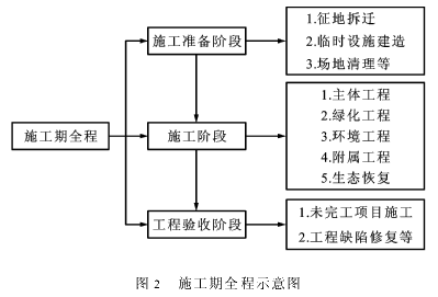 公路建设项目施工期全程环境管理