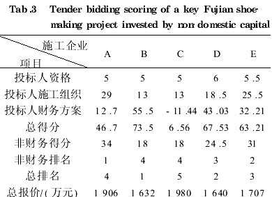 工程建设项目成本风险分析与管理