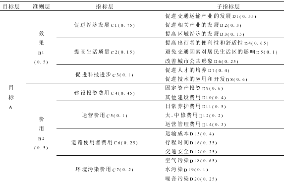 城市交通运输项目经济评价方法研究