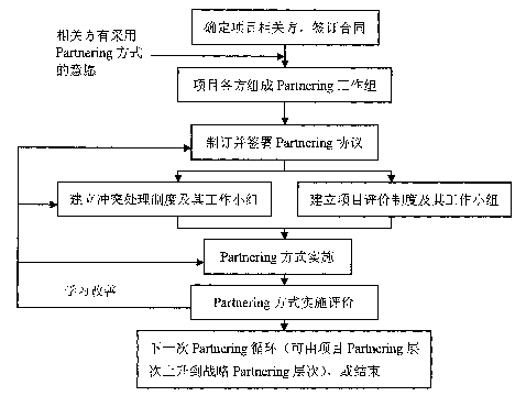 建设工程项目Partnering管理方式探究