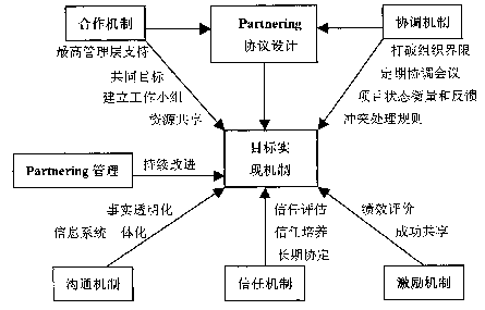 建设工程项目Partnering管理方式探究