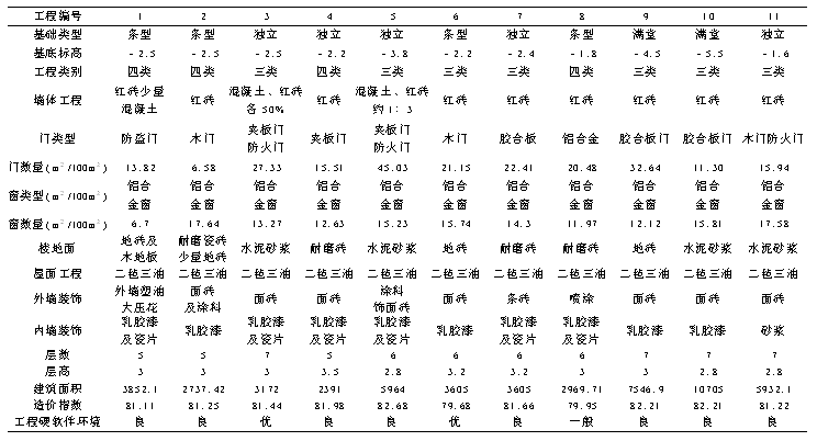 神经网络在工程造价和主要工程量快速估算中的应用研究