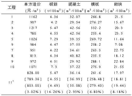 神经网络在工程造价和主要工程量快速估算中的应用研究