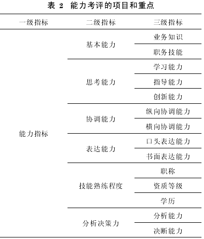 建设项目人力资源管理的绩效评价