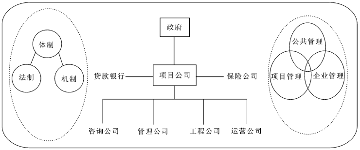 基于BOT/PFI的公共工程项目融资代建制