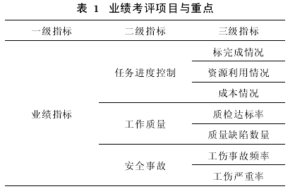建设项目人力资源管理的绩效评价