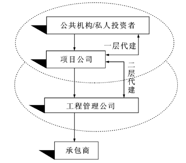 基于BOT/PFI的公共工程项目融资代建制