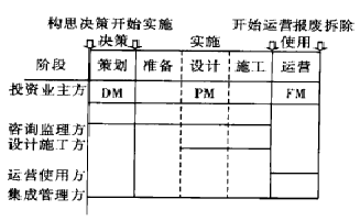 建设项目集成管理三维结构与系统再造