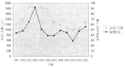 我国建筑施工伤亡事故的致因分析和对策