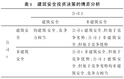 建筑安全的经济学分析