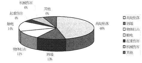 我国建筑施工伤亡事故的致因分析和对策