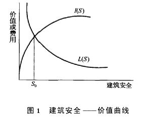 建筑安全的经济学分析