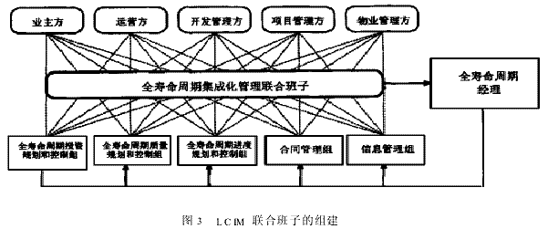 建设项目全寿命周期集成化管理模式的研究
