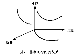 工程项目管理目标系统的建立与控制