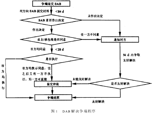 几种土建合同条件下争议处理方式的分析与讨论