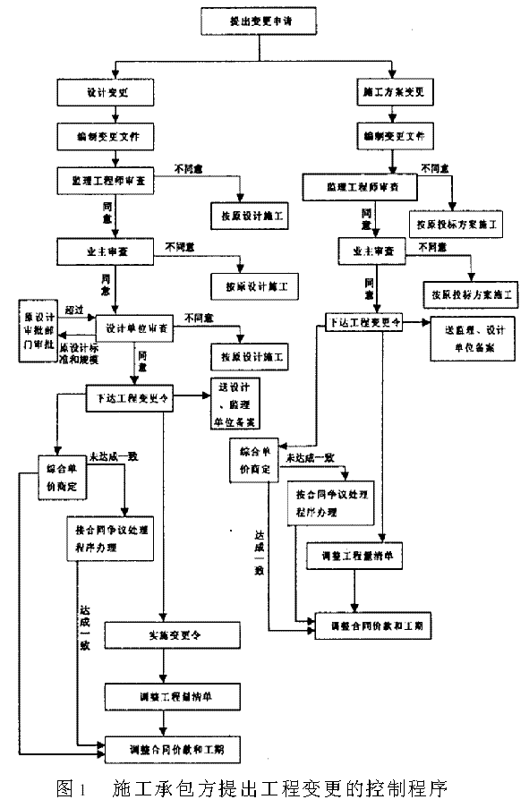 建设工程施工合同履约中的变更控制