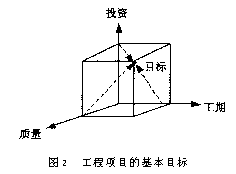 工程项目管理目标系统的建立与控制