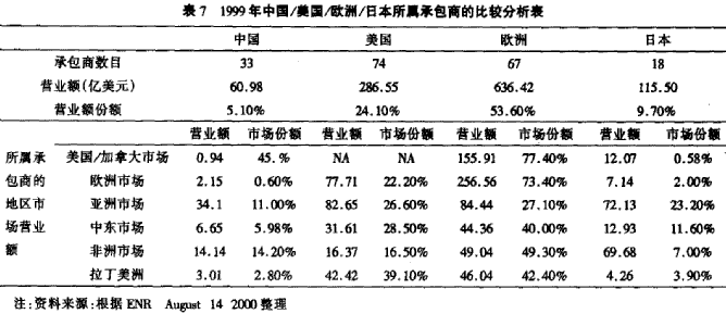 国际建筑市场与中国承包商发展研究