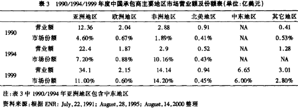 国际建筑市场与中国承包商发展研究