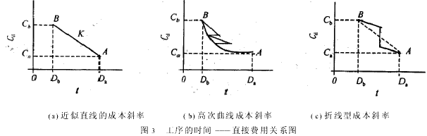 工程项目进度控制目标的经济性分析