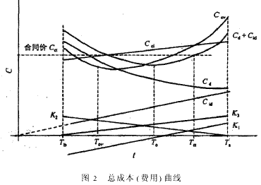 工程项目进度控制目标的经济性分析