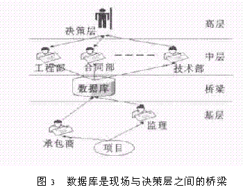 利用信息技术(IT),加强工程现场管理