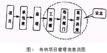 利用信息技术(IT),加强工程现场管理