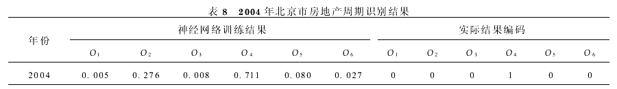 基于时间序列与人工神经网络的房地产周期识别