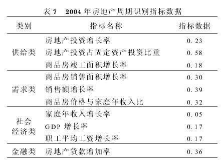 基于时间序列与人工神经网络的房地产周期识别