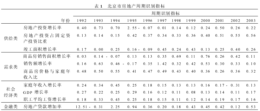 基于时间序列与人工神经网络的房地产周期识别