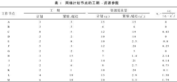 固定资源约束下的网络计划进度优化方法研究