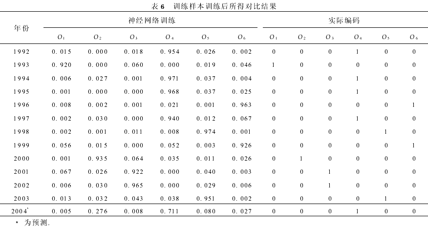 基于时间序列与人工神经网络的房地产周期识别