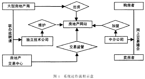 房地产经纪机构的电子商务运作模式