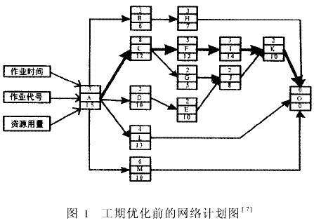 固定资源约束下的网络计划进度优化方法研究
