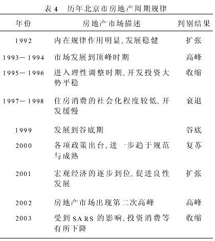 基于时间序列与人工神经网络的房地产周期识别