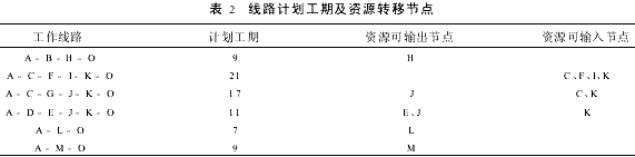 固定资源约束下的网络计划进度优化方法研究
