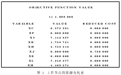 固定资源约束下的网络计划进度优化方法研究