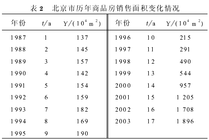 基于时间序列与人工神经网络的房地产周期识别