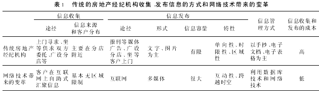 网络技术对传统房地产经纪业的影响