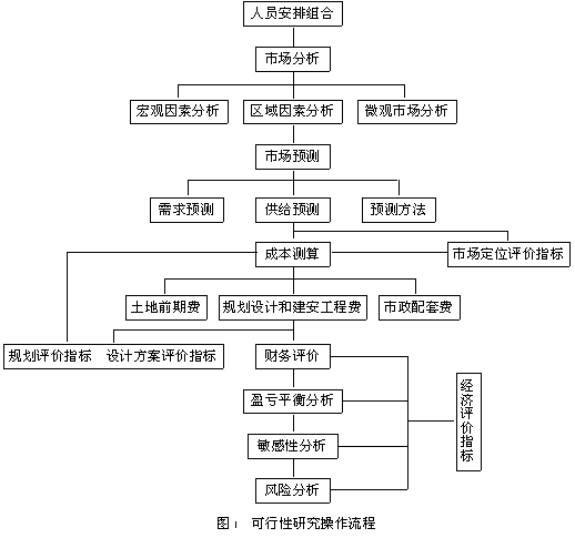 房地产开发项目的成本管理