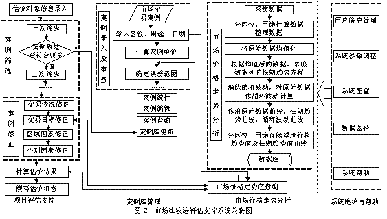 房地产市场比较法评估支持系统设计与应用研究