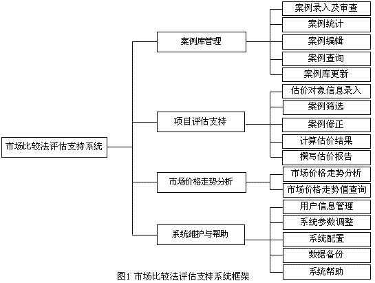 房地产市场比较法评估支持系统设计与应用研究